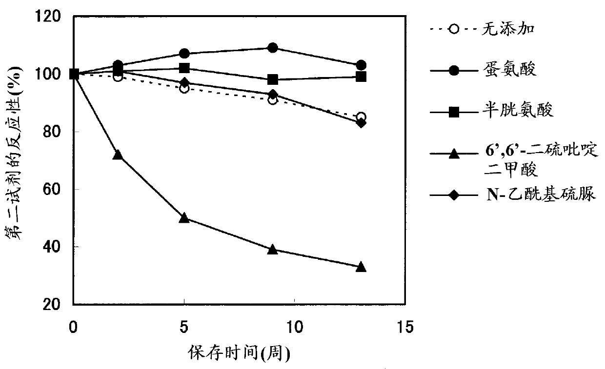 Method for stabilizing microparticles having reactive substance bound thereto, and reagent containing the microparticles