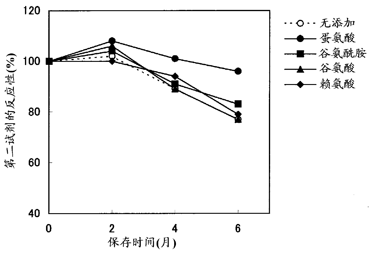 Method for stabilizing microparticles having reactive substance bound thereto, and reagent containing the microparticles