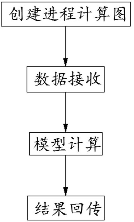 A multi-computing model management method for complex scenarios