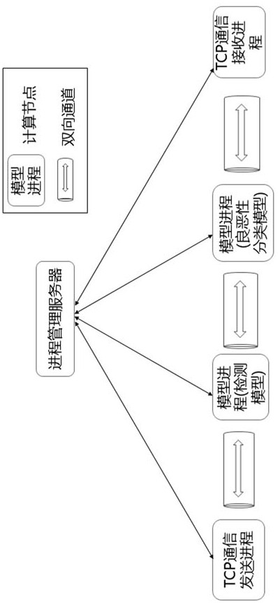 A multi-computing model management method for complex scenarios