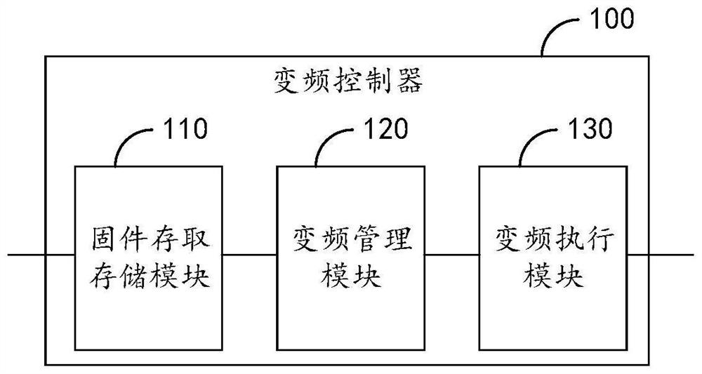 Variable frequency controller, control method, chip, equipment and storage medium