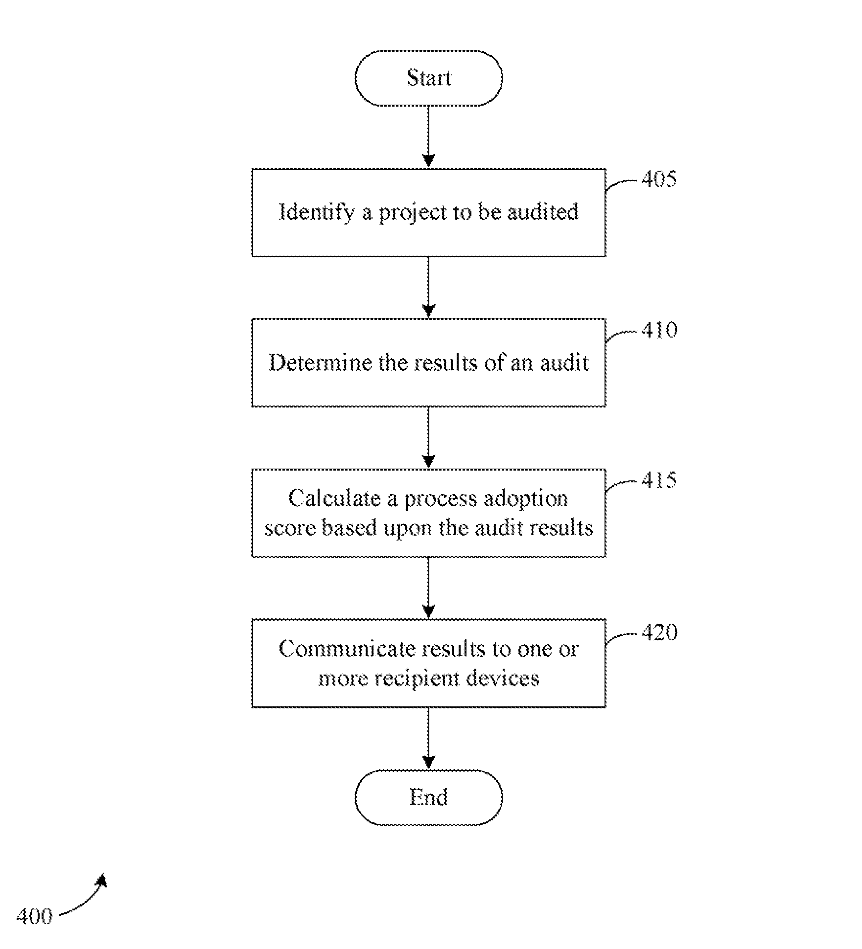 Systems and methods for evaluating adherence to a project control process
