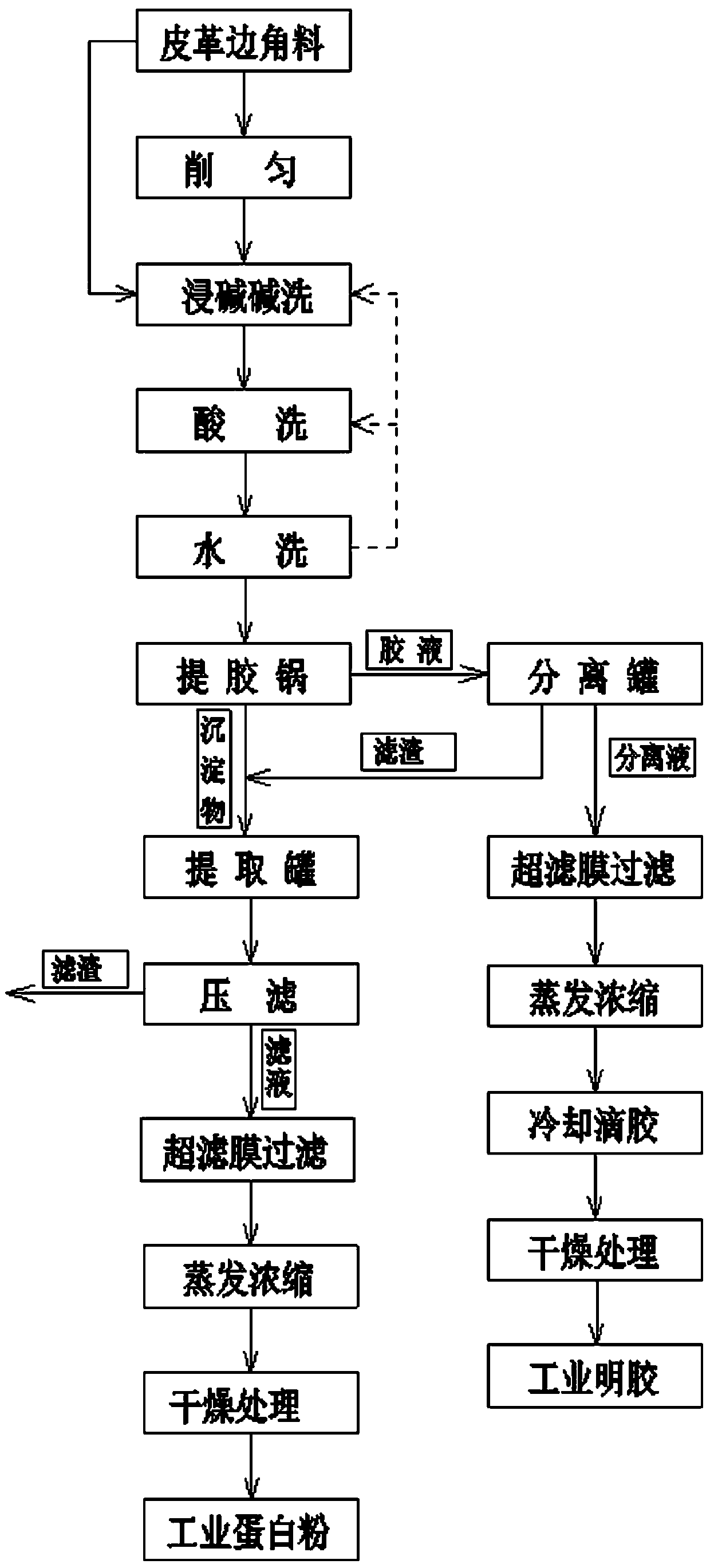 Method for preparing industrial gelatin and industrial protein powder by using waste leftover materials of leather