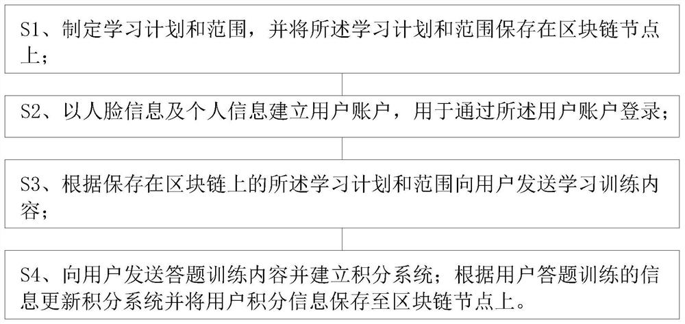 Learning training method based on block chain