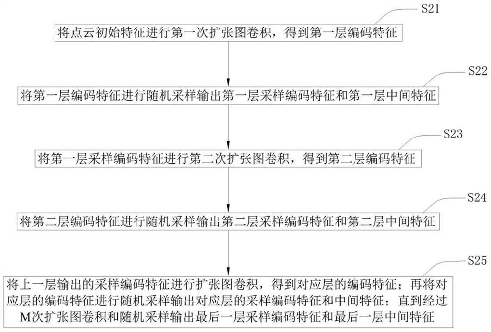 A large scene point cloud semantic segmentation method