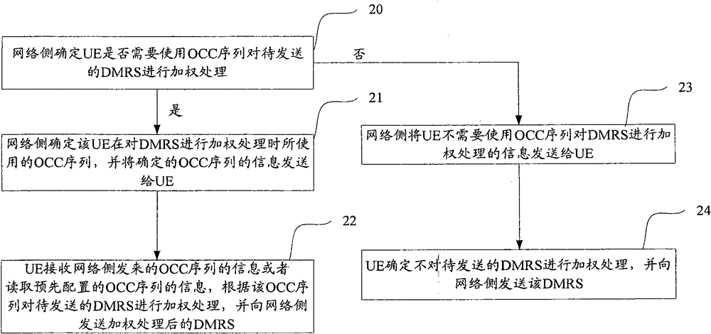 Orthogonal cover code indication and demodulation reference signal processing methods, system and equipment