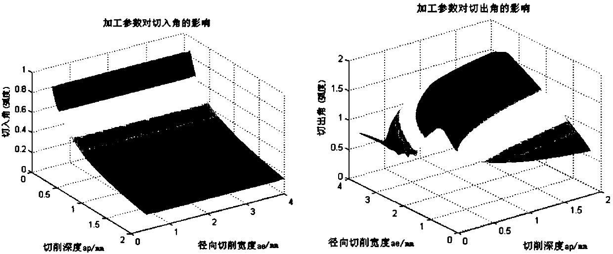 Method for predicting multi-axis titanium alloy milling force of ball-end milling cutters