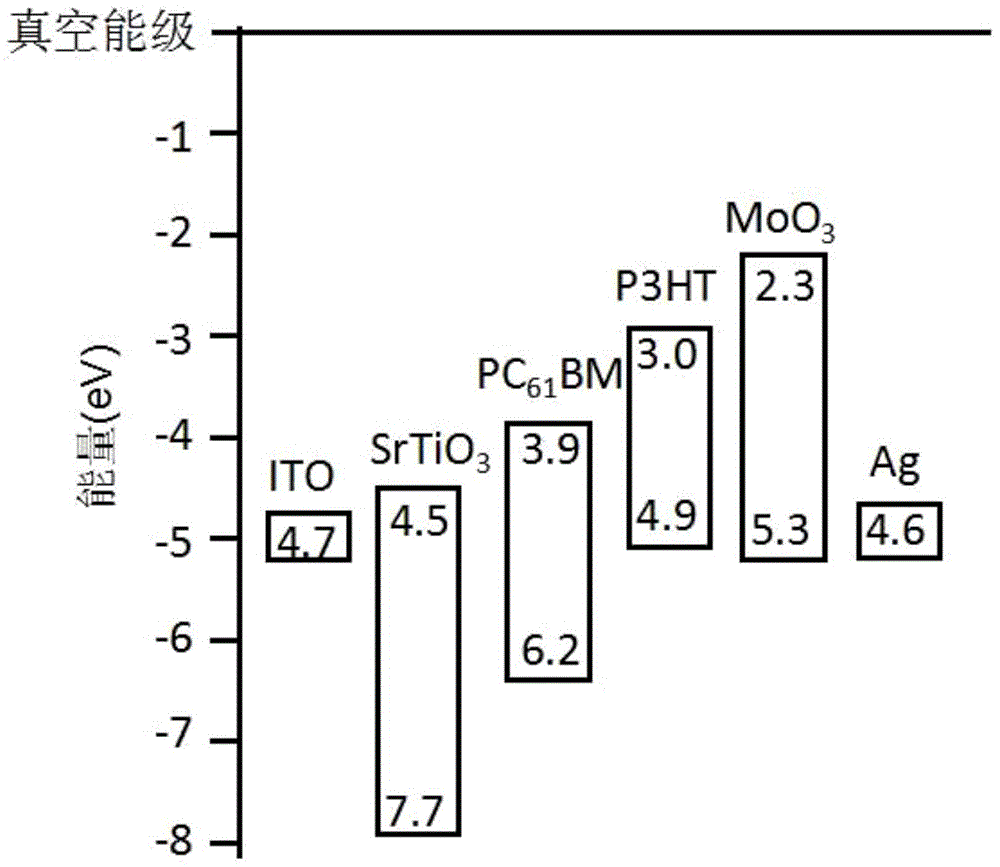 perovskite oxide srtio  <sub>3</sub> Applications in Organic Solar Cells