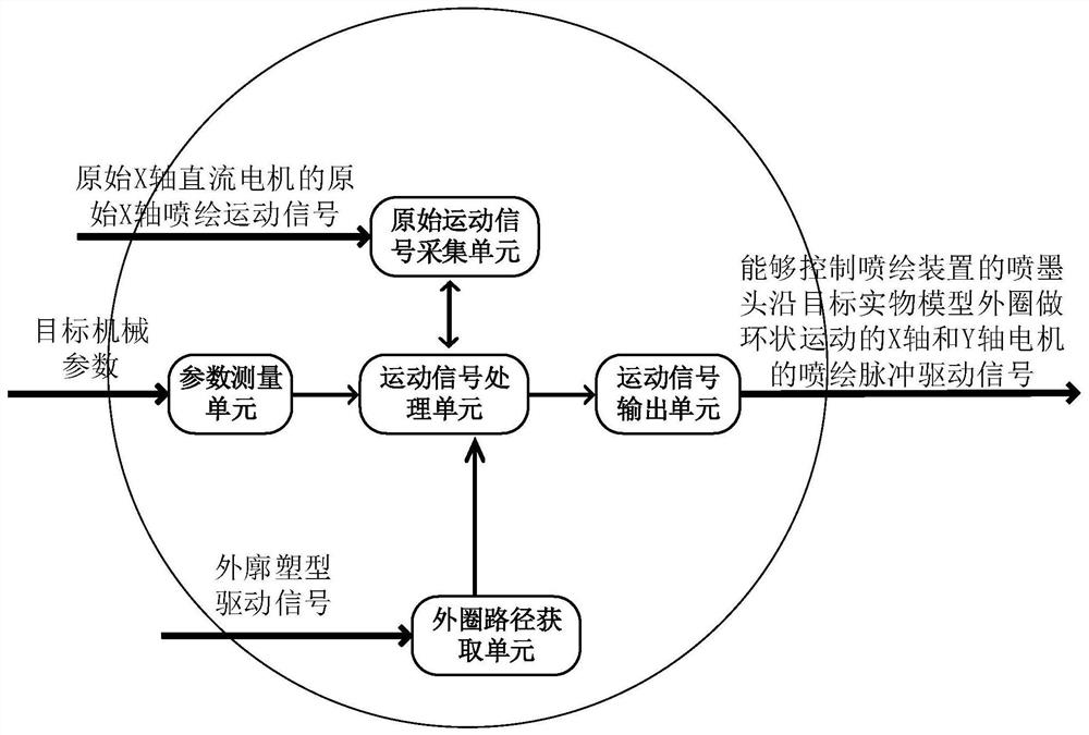 Device for analyzing driving signals for contour shaping, color 3D printer