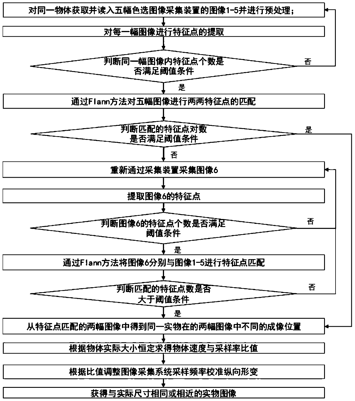 Method for adjusting graph sampling frequency