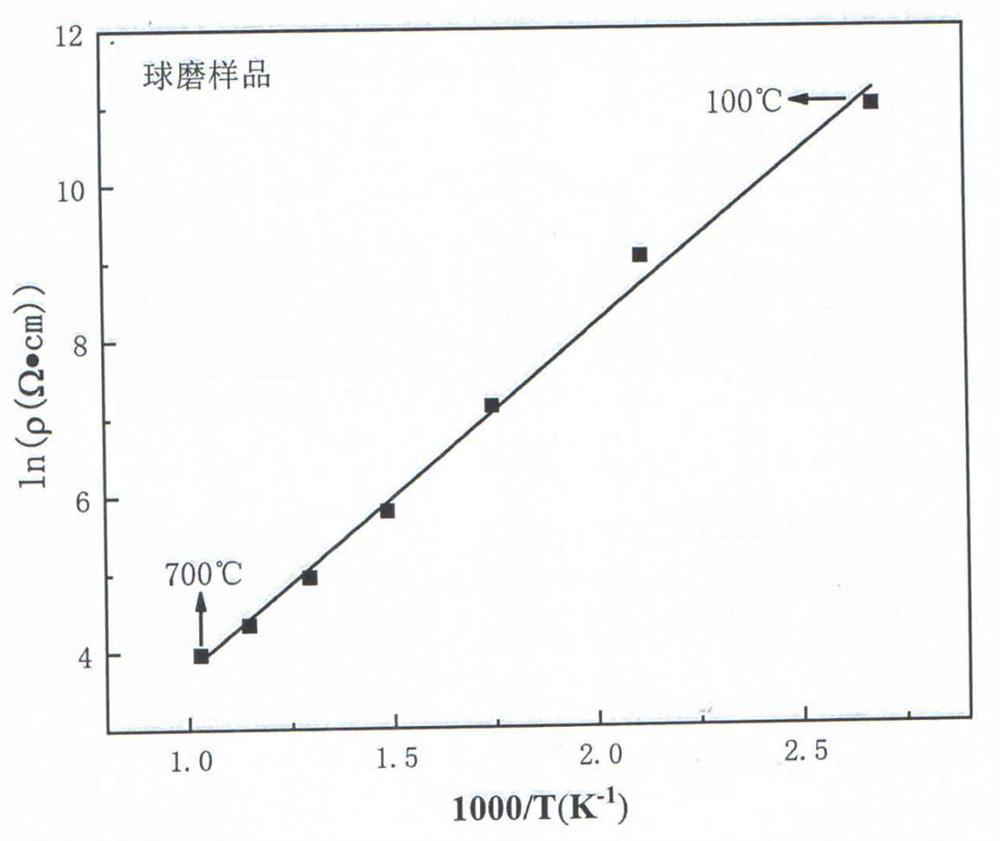 Preparation method of double perovskite type and yttrium oxide compounded negative temperature coefficient thermistor material