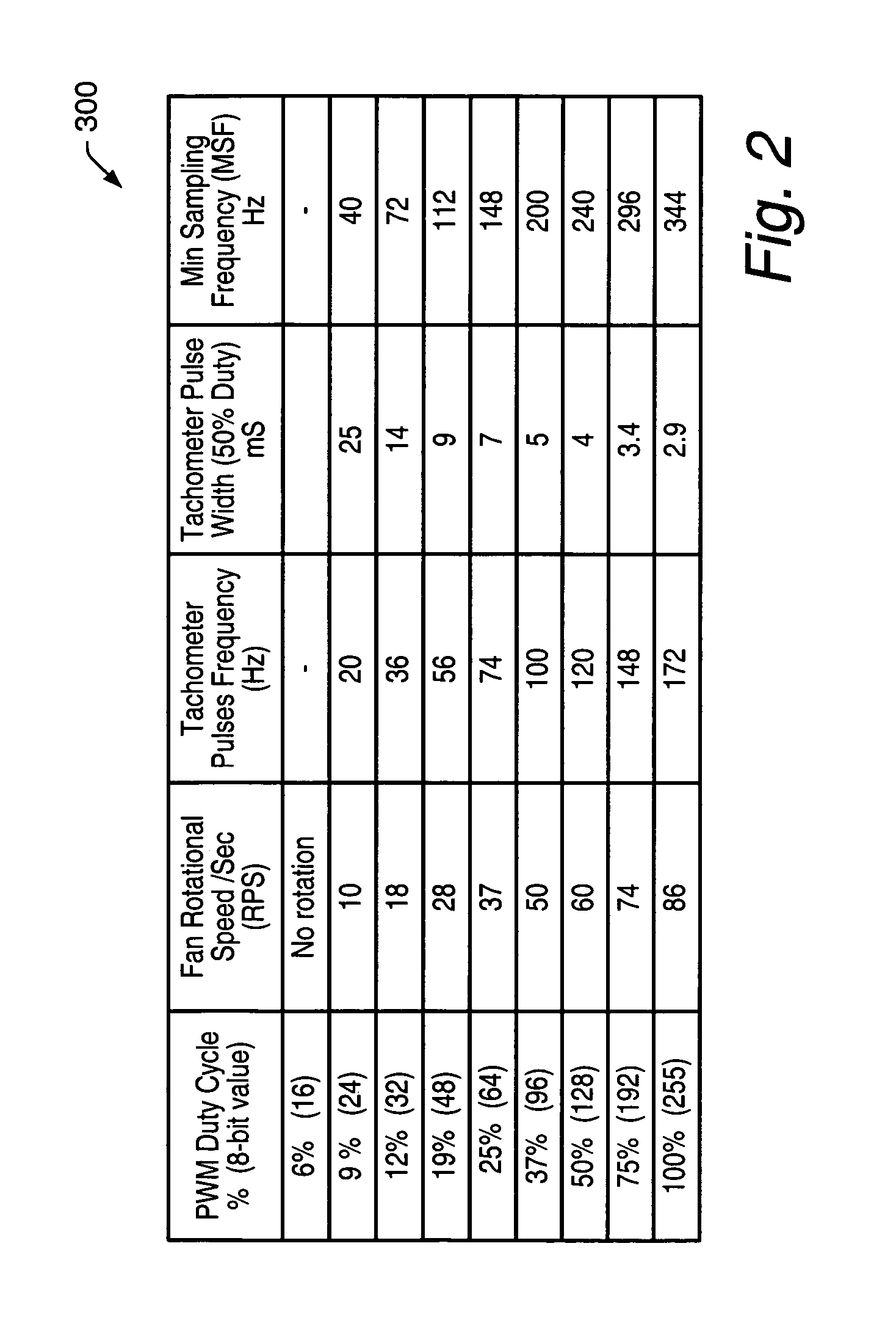 Method and apparatus for accurate fan tachometer readings of PWM fans with different speeds