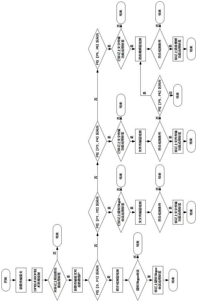 Identification method and device based on different function communication streams of Skype