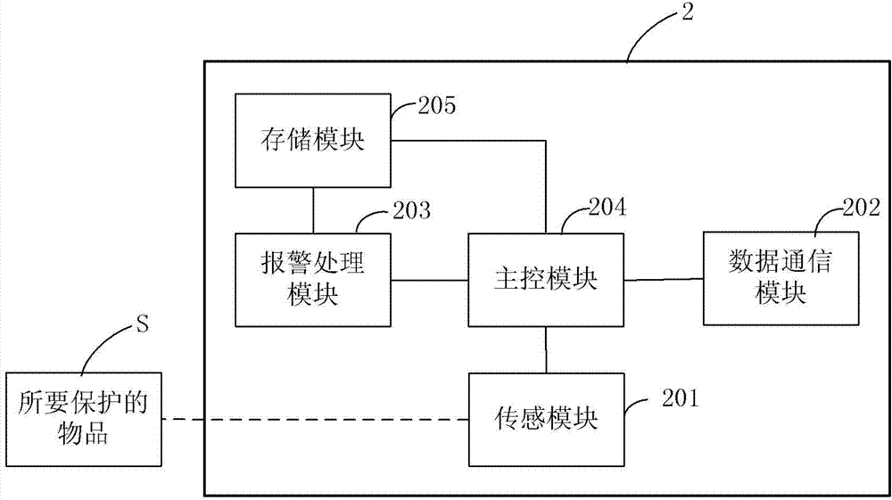 Object antitheft system with data acquisition function and correlation method