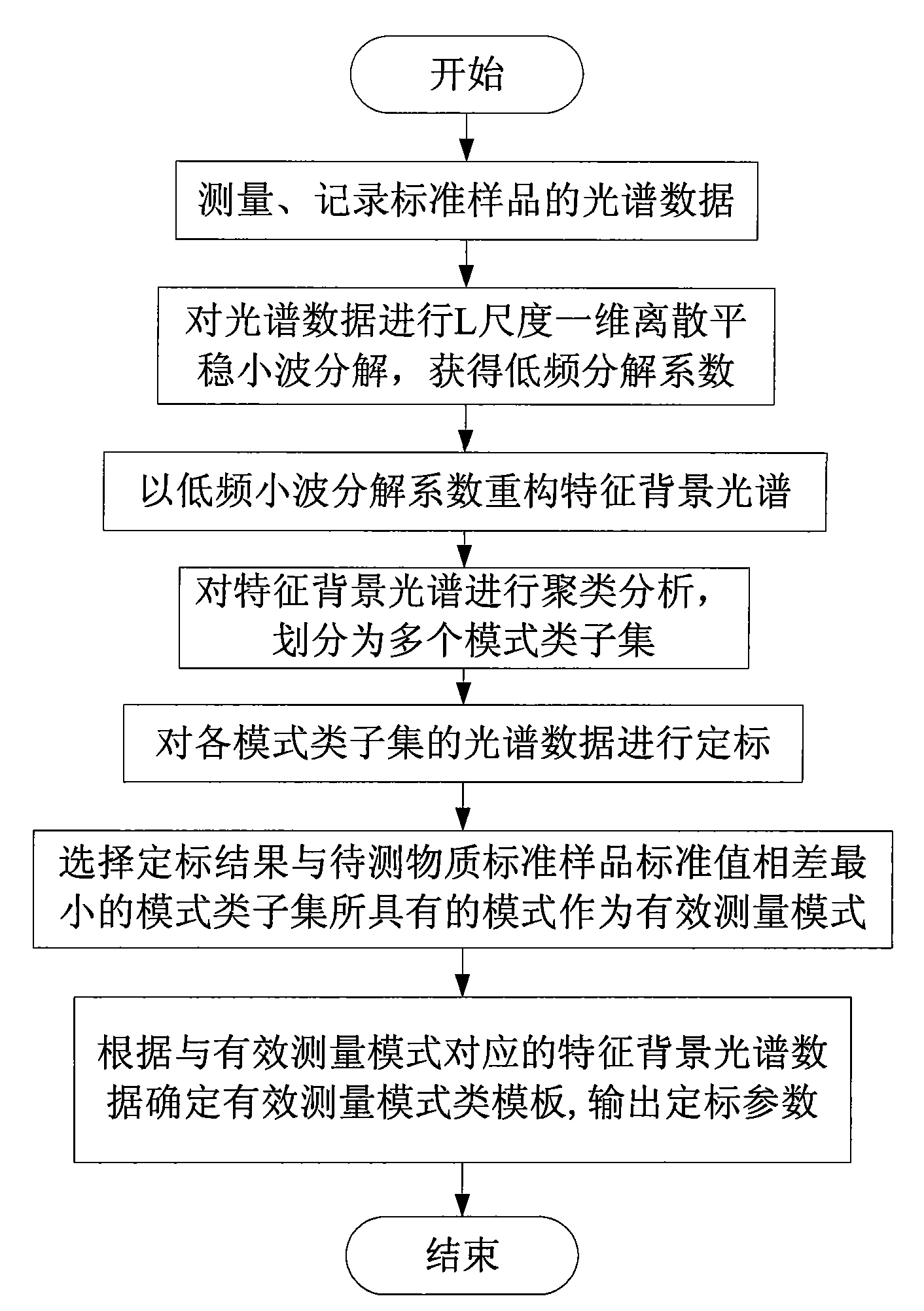 Laser induced spectrum data processing method based on wavelet analysis