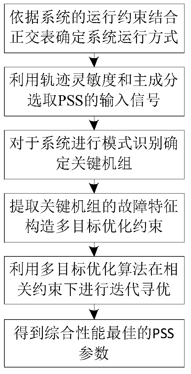 A Coordinated Optimization Method for Multi-machine PSS Parameters in Multiple Operating Modes