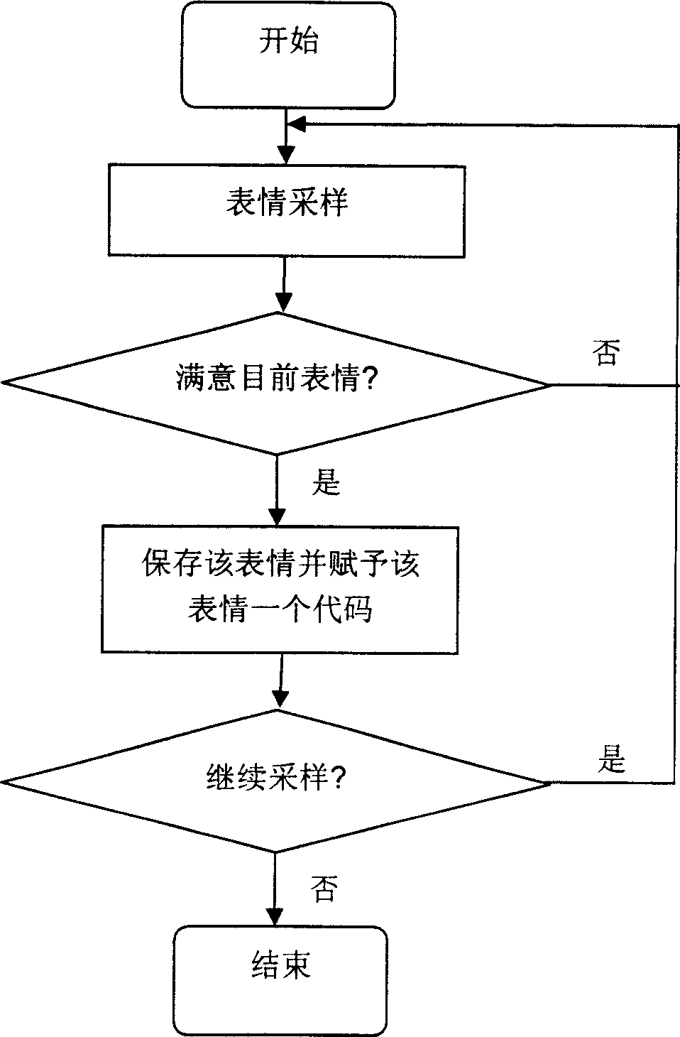 Method for controlling input on manual equipment by face expression