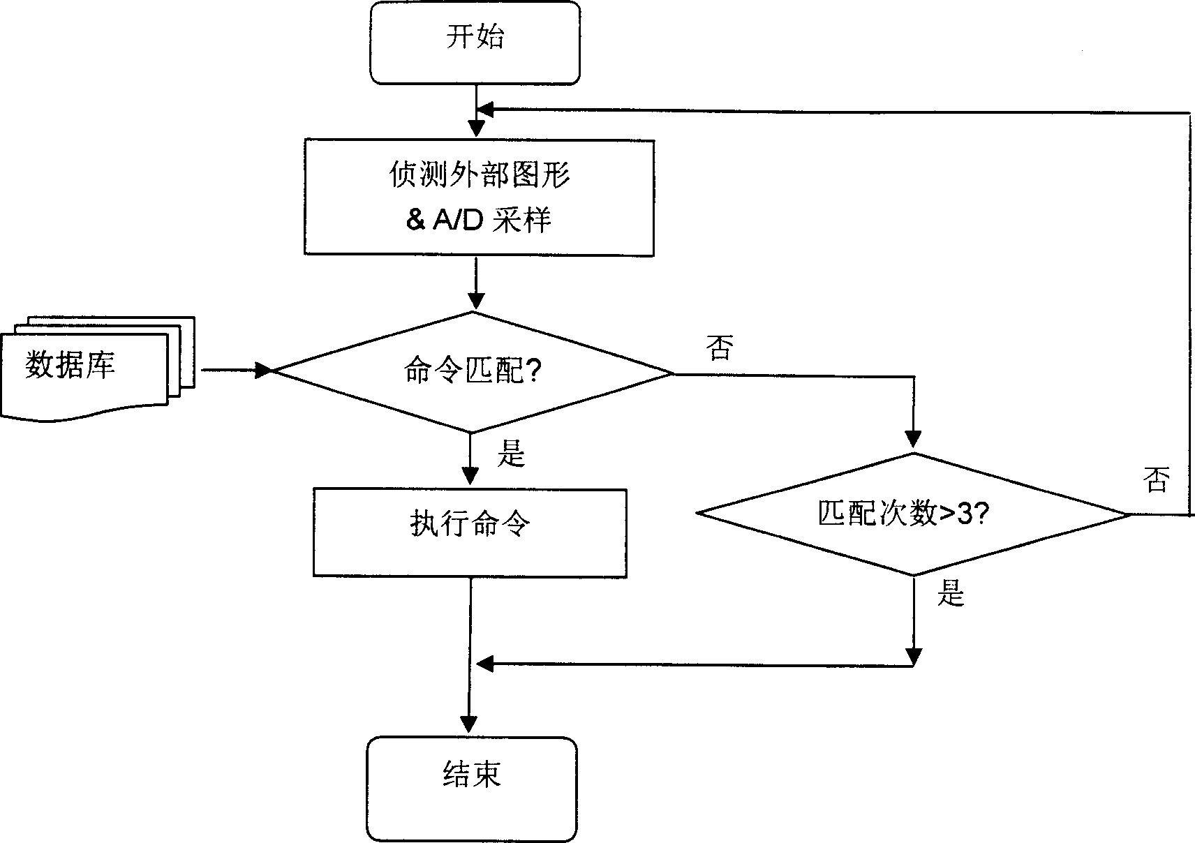 Method for controlling input on manual equipment by face expression