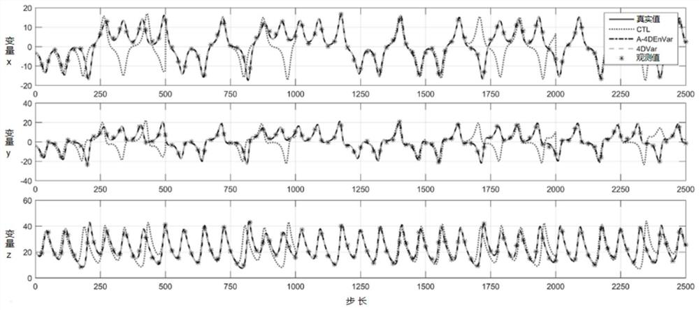 Method for improving ocean forecasting precision based on analysis of four-dimensional set variation
