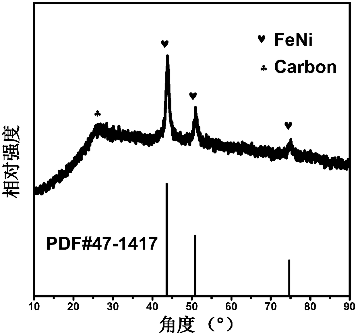 FeNi/C nanofiber electromagnetic absorber and preparation method thereof