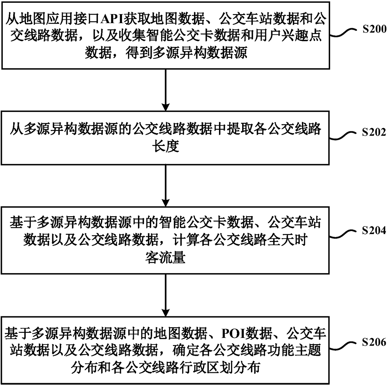 Multidimensional characteristic attribute mining method and apparatus of bus lines, and electronic equipment