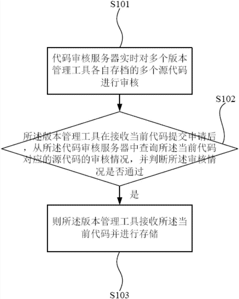 Code management control method and system