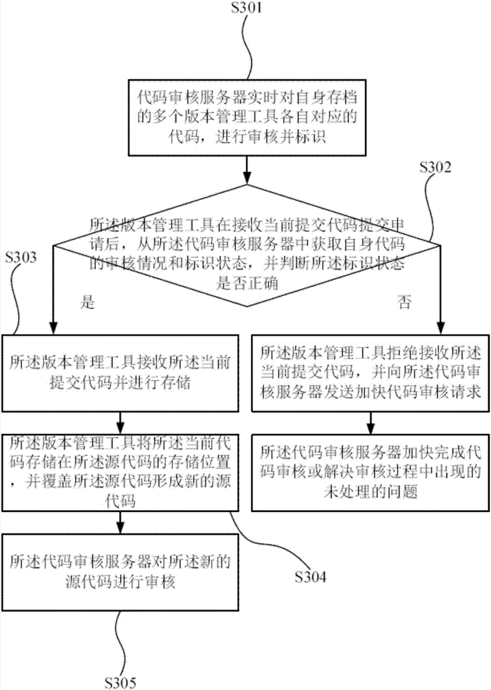 Code management control method and system