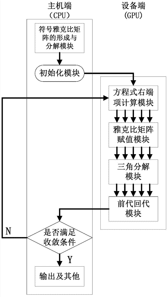 GPU (graphic processing unit) based parallel power flow calculation system and method for large-scale power system