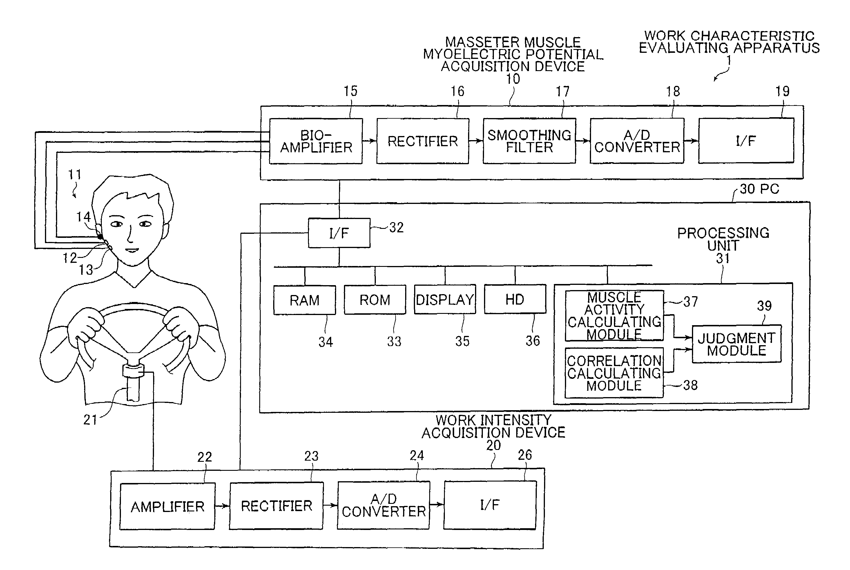 Apparatus, method and program for evaluating work characteristic