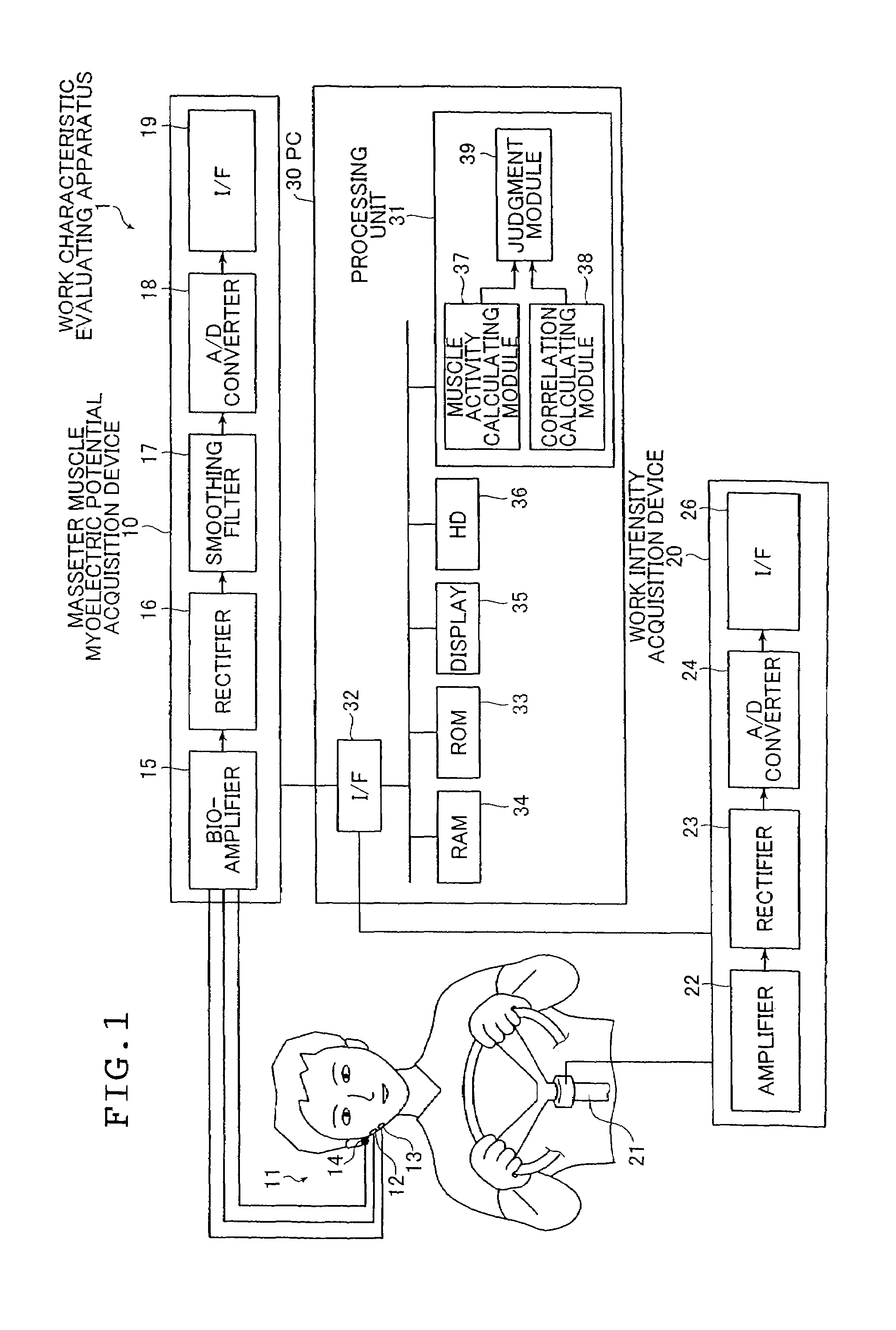 Apparatus, method and program for evaluating work characteristic