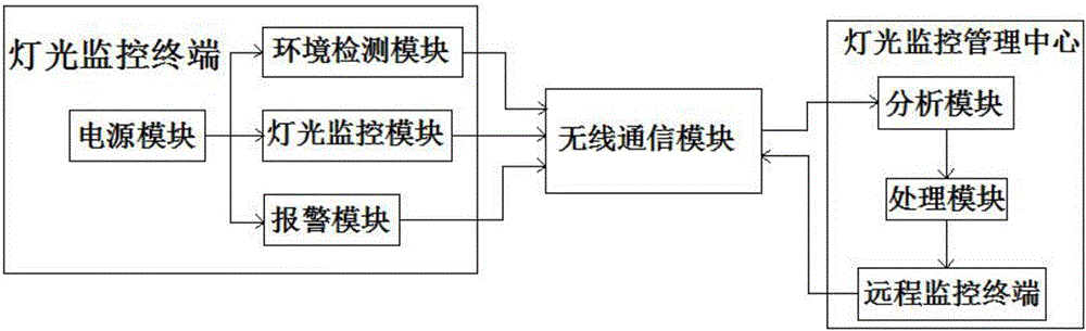 Monitoring and management system of civil air defense floodlight