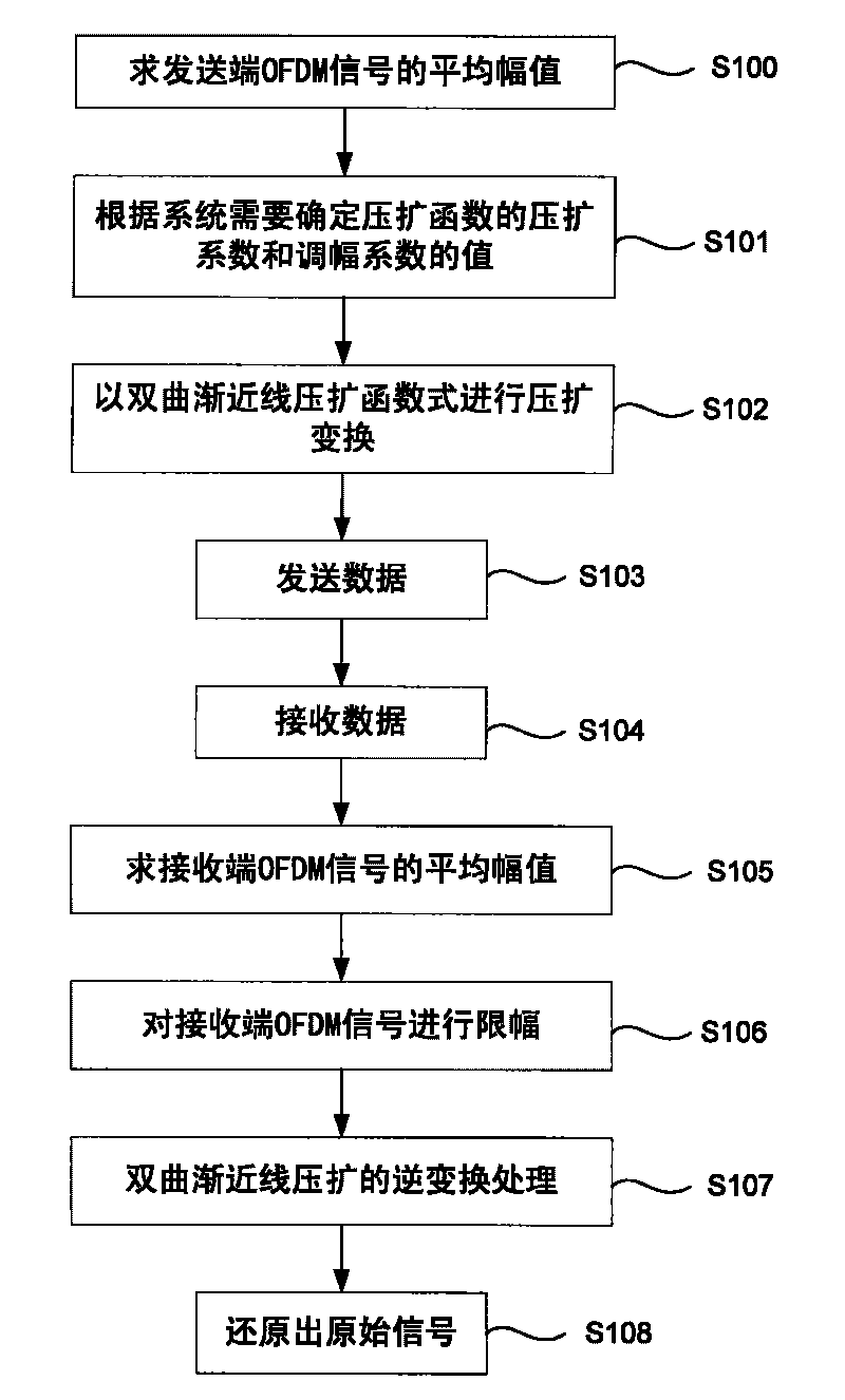 Method and system for efficiently restraining large peak-to-average power ratio (PAPR) of OFDM system based on companding