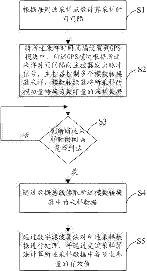 Alternating current synchronous collecting system and achieving method thereof