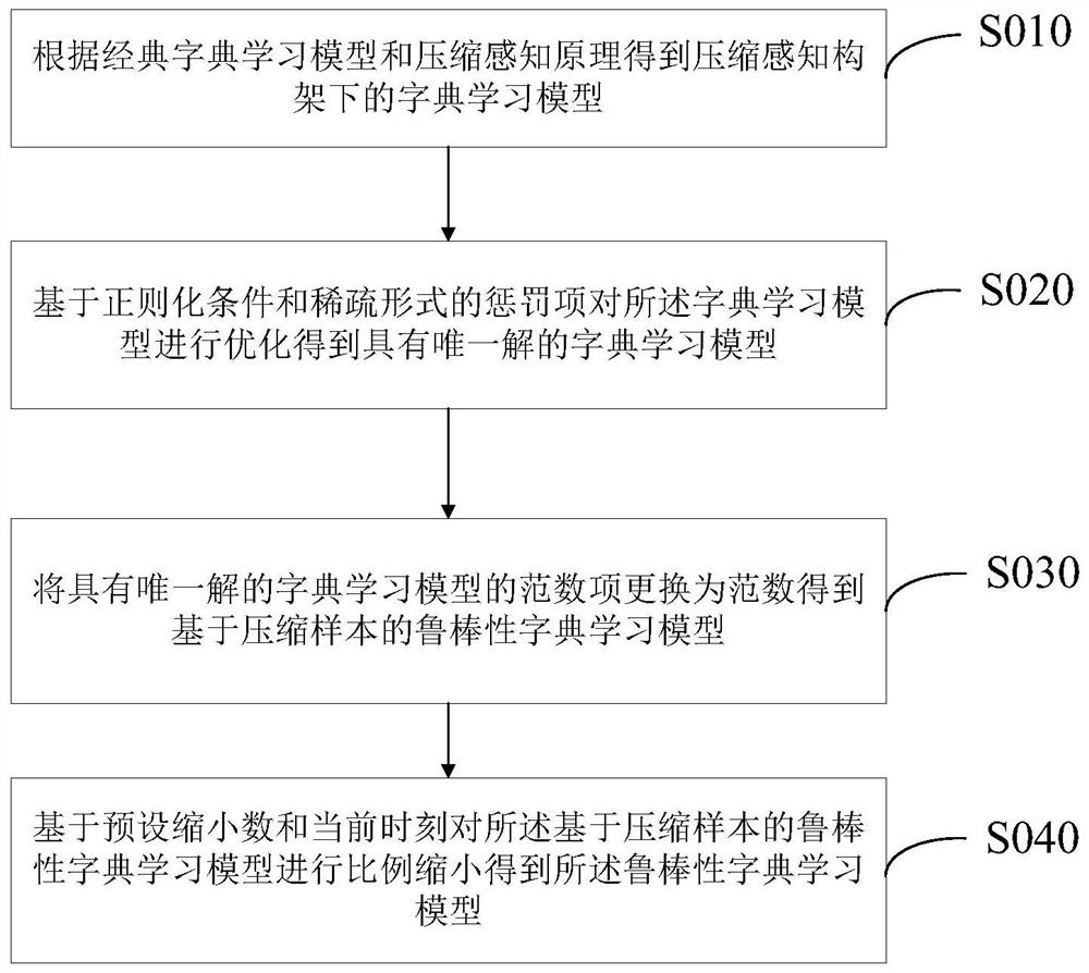 Compressed sensing signal reconstruction method and system based on dictionary double learning
