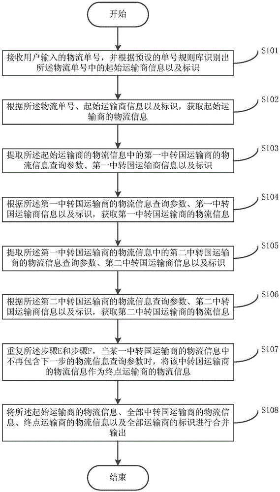 Method and system for acquiring logistics information of transnational transport
