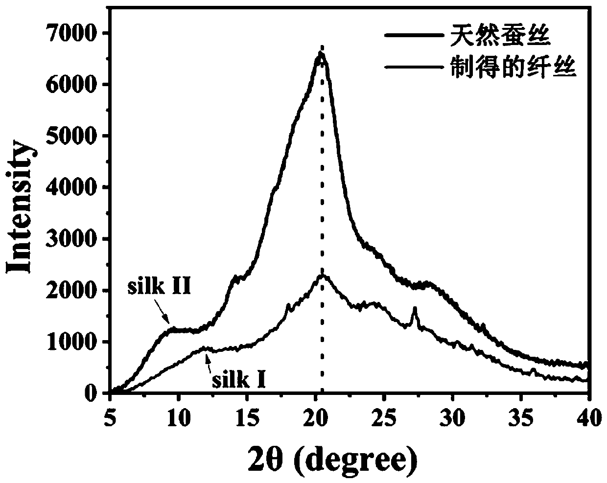 Preparation method and use method of silk protein environment stimulation response actuator