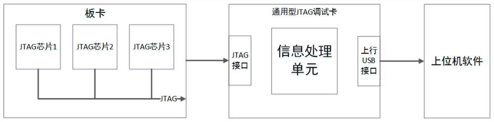 Universal JTAG debugging card and test method thereof