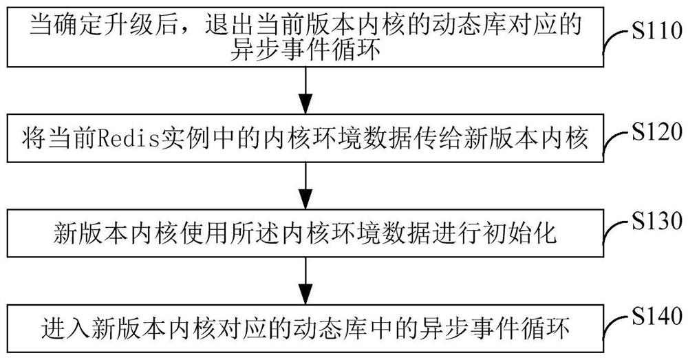 Process upgrading method, device and electronic equipment