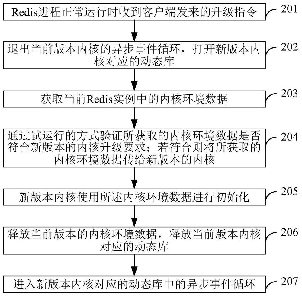 Process upgrading method, device and electronic equipment