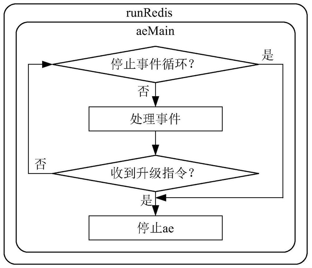 Process upgrading method, device and electronic equipment