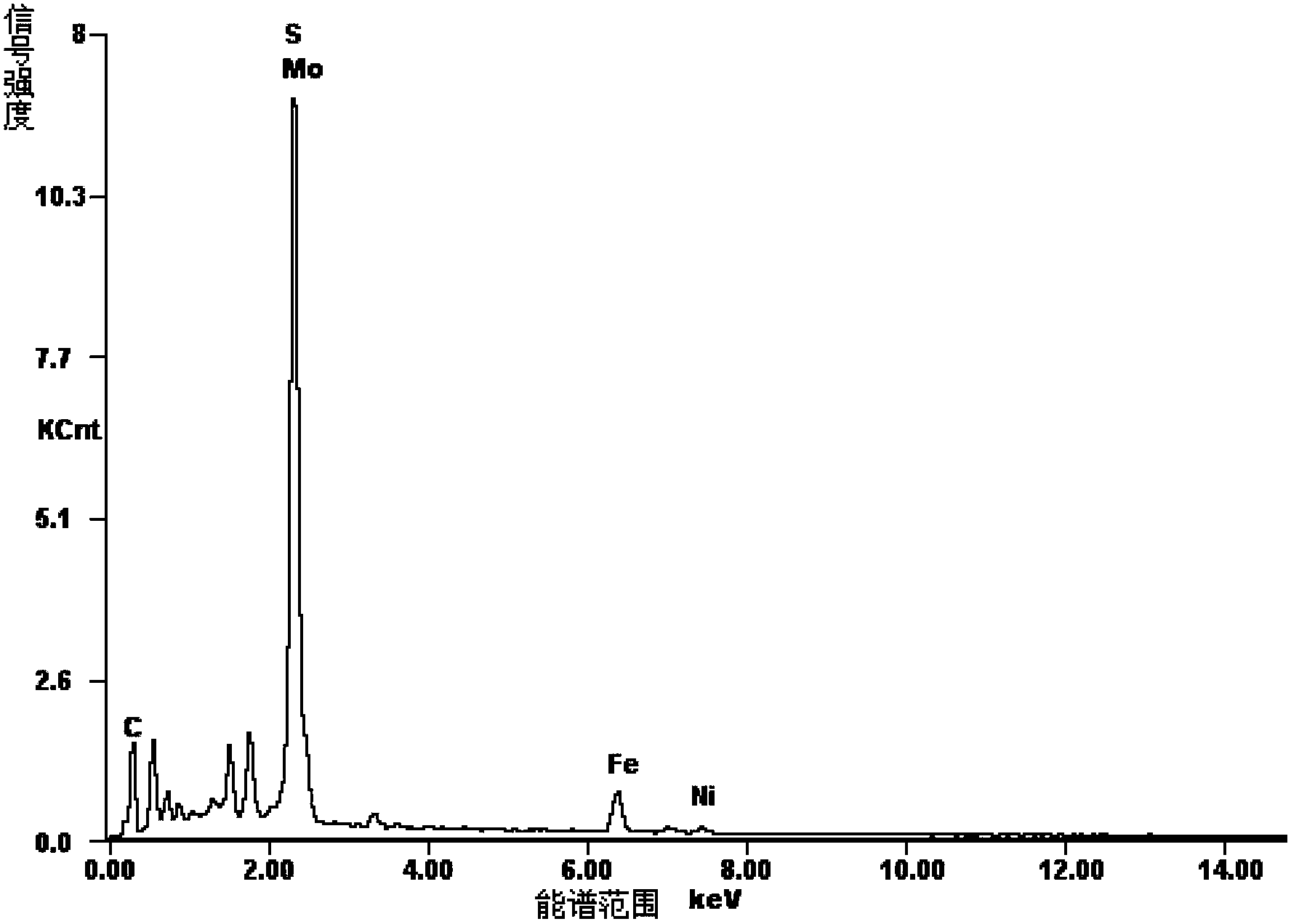 Collecting agent and ore selection method of jordisite