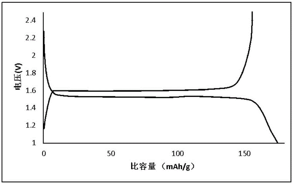 A lithium titanate negative electrode material, its preparation method and a lithium ion battery using the lithium titanate negative electrode material