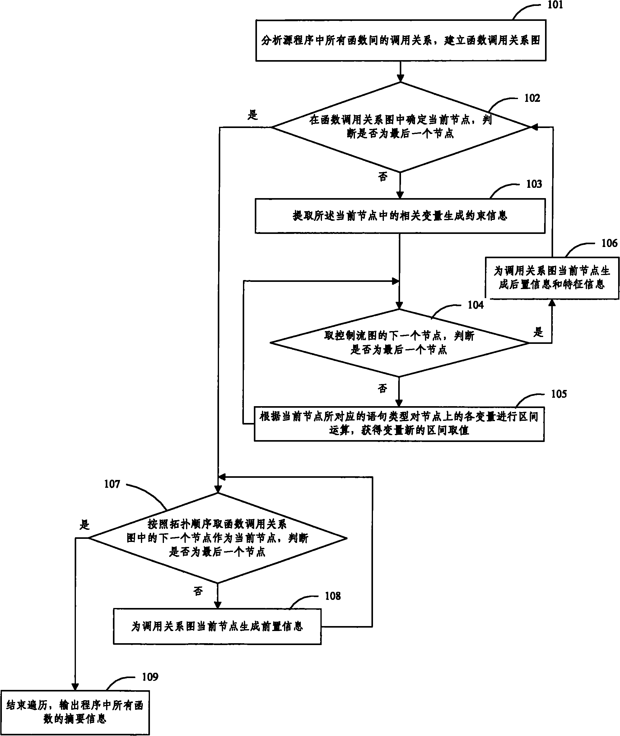 Method for testing software by applying across function analysis