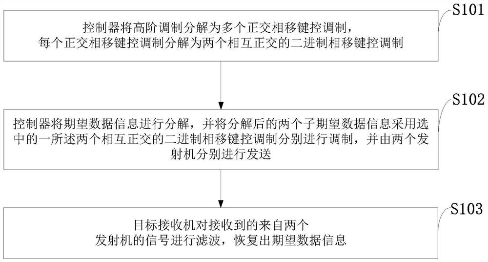 Physical layer secure transmission method and system based on decomposition and distributed modulation