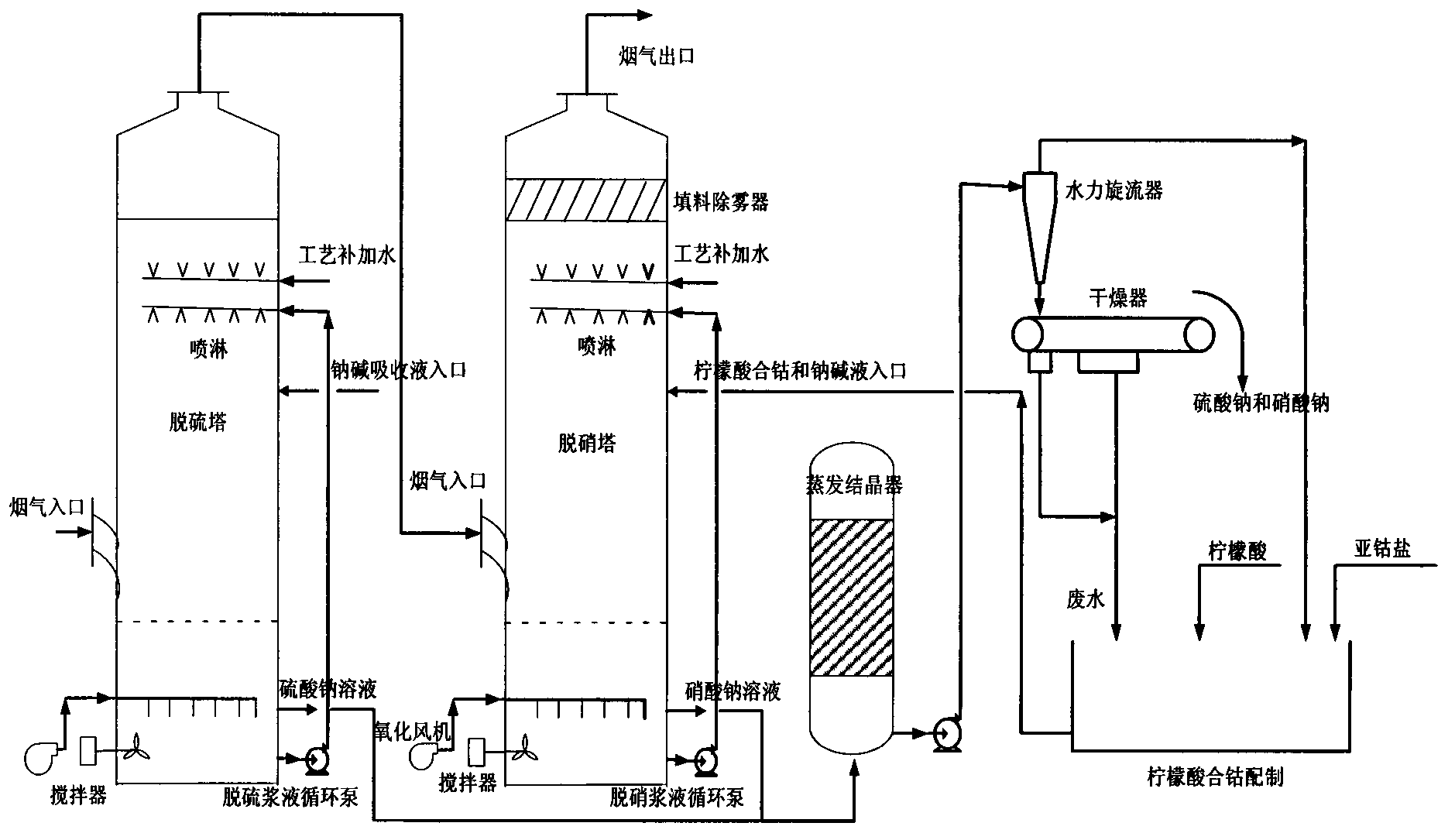 Method for producing sodium sulfate and sodium nitrate by simultaneous desulfurization and denitrification by soda-citric acid cobalt (II)