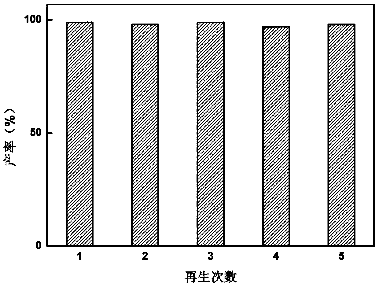 Application of a copper-doped aluminum phosphate molecular sieve catalyst synthesized by ionothermal method in the synthesis of 5-hydroxymethylfurfural