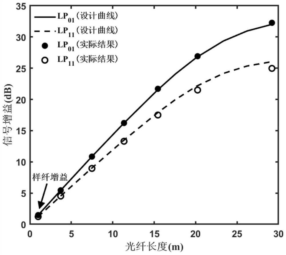 Optimal design method of few-mode erbium-doped optical fiber amplifier