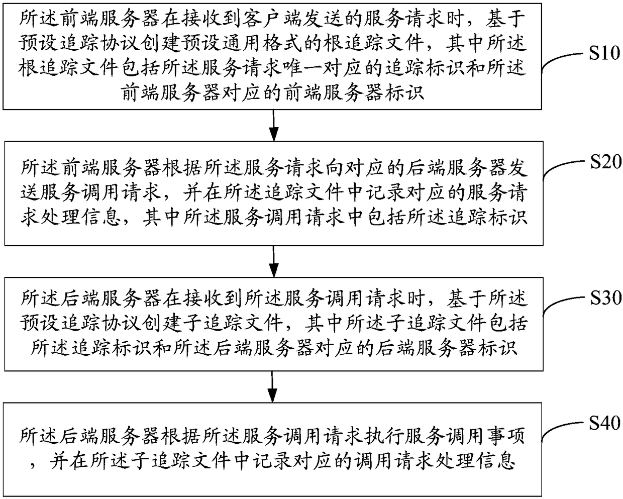 Distributed call tracking method, service system, monitoring system and storage medium