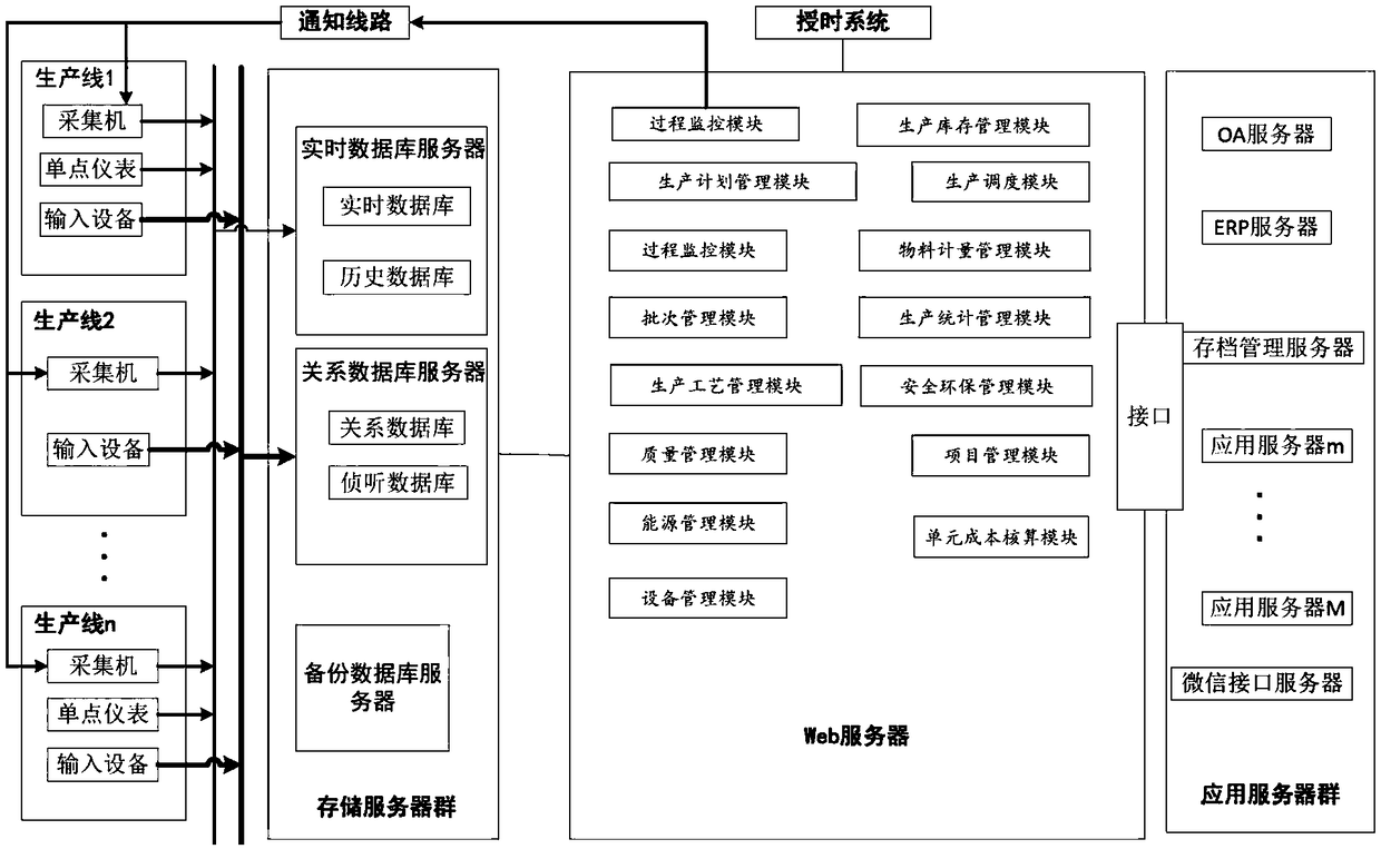 Producing execution system