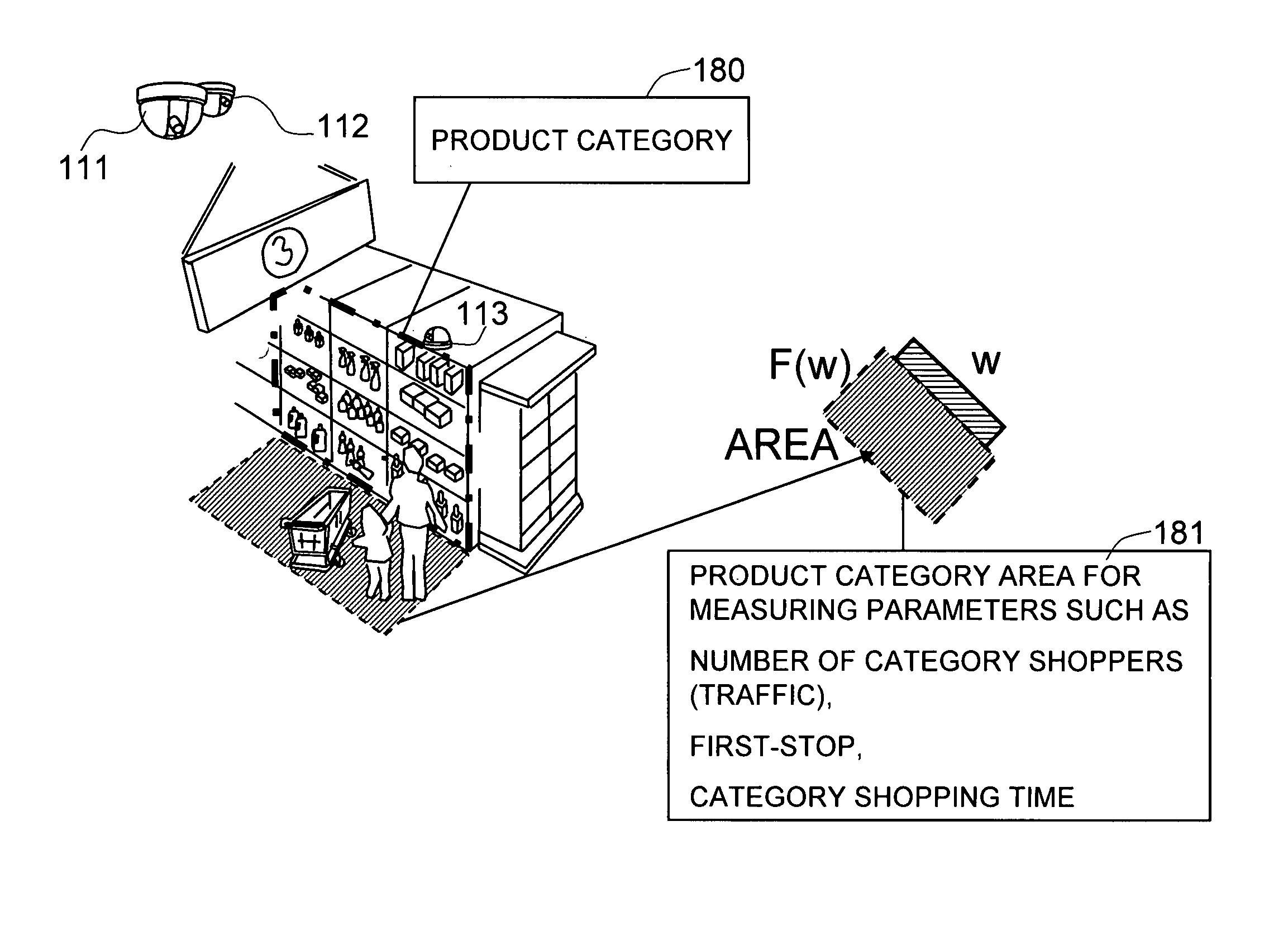 Method and system for rating the role of a product category in the performance of a store area